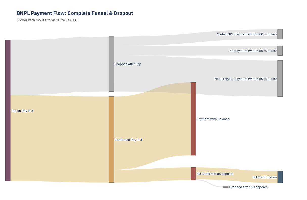 Payment flow — Sankey diagram